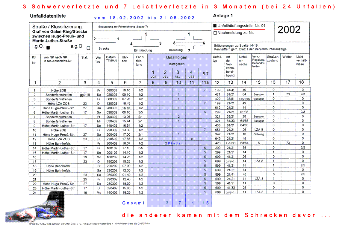 Unfallstatistik 2002 Graf von Galen Ring / Hagen / NRW / Germany