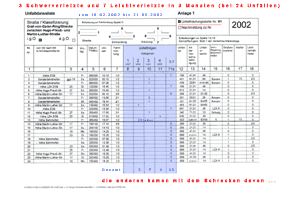 Unfallstatistik 2002 Graf von Galen Ring / Hagen / NRW / Germany