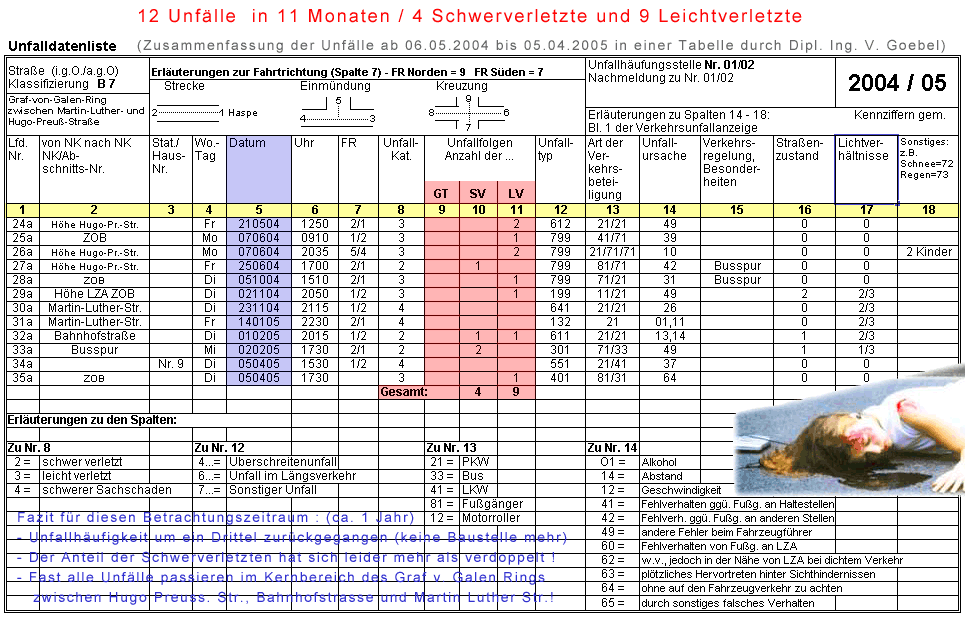 Zusammenfassung der Unfalldaten in einer Tabelle (damit das noch zu verstehen ist ) V.G.